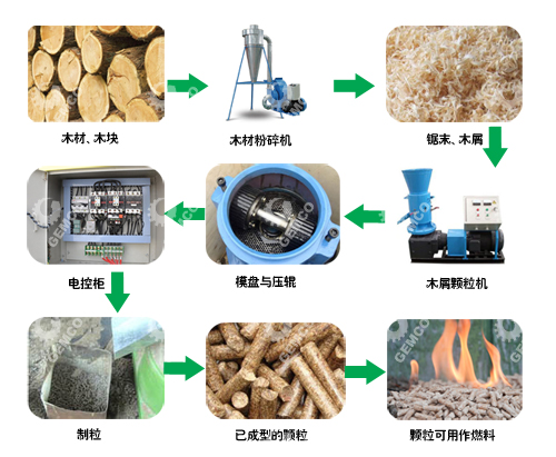 木屑顆粒機完整制粒流程 木屑顆粒機完整制粒流程