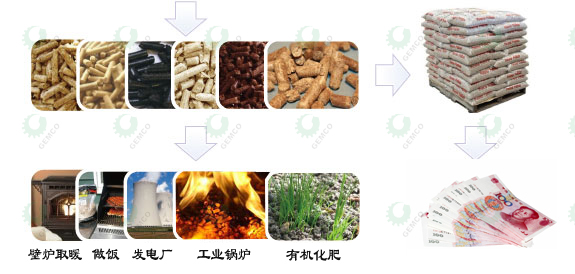 秸稈燃料顆粒機(jī)的應(yīng)用領(lǐng)域 秸稈燃料顆粒機(jī)的應(yīng)用領(lǐng)域